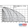 Вертикальный многоступенчатый насос Wilo Helix V 429-1/25/E/KS (4160547)
